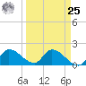 Knockemdown Key tide chart for Monday, March 25, 2024
