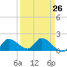 Knockemdown Key tide chart for Tuesday, March 26, 2024