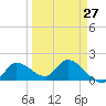 Knockemdown Key tide chart for Wednesday, March 27, 2024