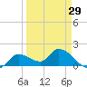 Knockemdown Key tide chart for Friday, March 29, 2024