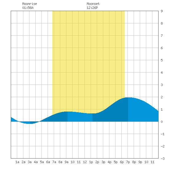 Knockemdown Key tide chart for Monday, March 4, 2024