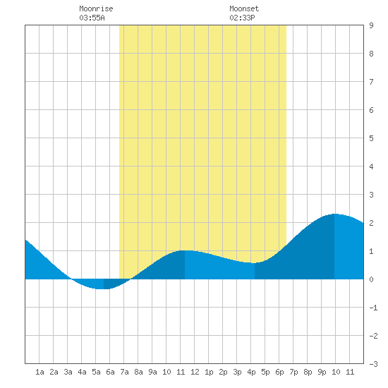 Knockemdown Key tide chart for Wednesday, March 6, 2024