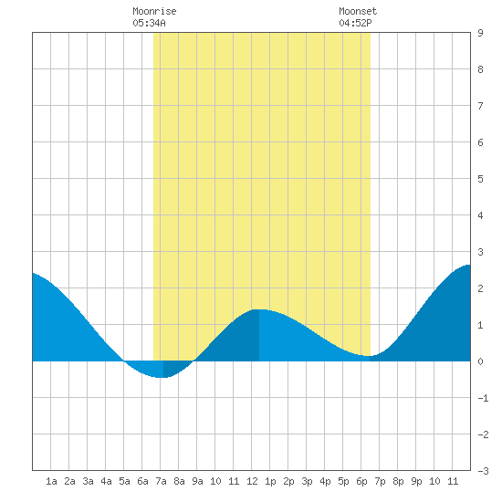 Knockemdown Key tide chart for Friday, March 8, 2024