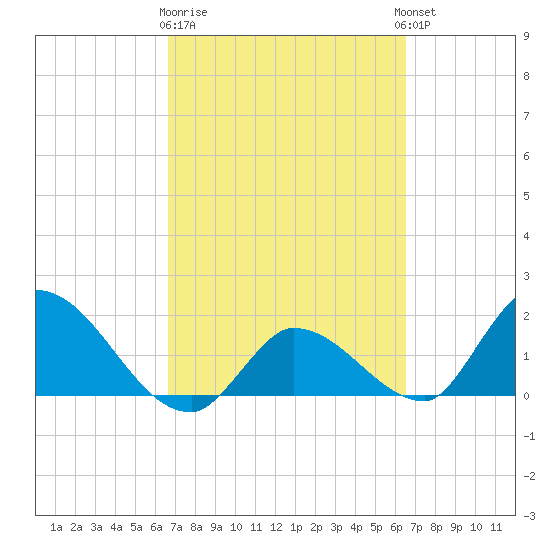 Knockemdown Key tide chart for Saturday, March 9, 2024