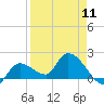 Knockemdown Key tide chart for Thursday, April 11, 2024