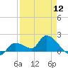 Knockemdown Key tide chart for Friday, April 12, 2024