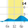 Knockemdown Key tide chart for Sunday, April 14, 2024
