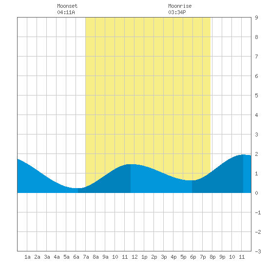 Knockemdown Key tide chart for Thursday, April 18, 2024