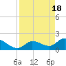 Knockemdown Key tide chart for Thursday, April 18, 2024