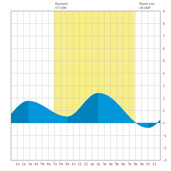 Knockemdown Key tide chart for Wednesday, April 24, 2024