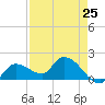 Knockemdown Key tide chart for Thursday, April 25, 2024