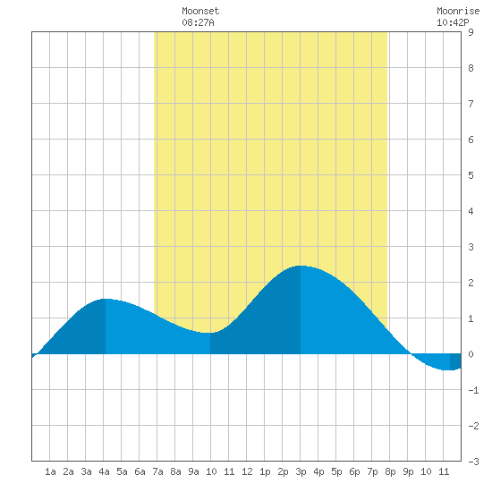 Knockemdown Key tide chart for Friday, April 26, 2024