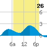 Knockemdown Key tide chart for Friday, April 26, 2024