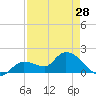 Knockemdown Key tide chart for Sunday, April 28, 2024