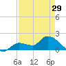 Knockemdown Key tide chart for Monday, April 29, 2024