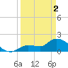 Knockemdown Key tide chart for Tuesday, April 2, 2024