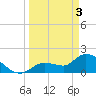 Knockemdown Key tide chart for Wednesday, April 3, 2024