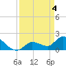 Knockemdown Key tide chart for Thursday, April 4, 2024