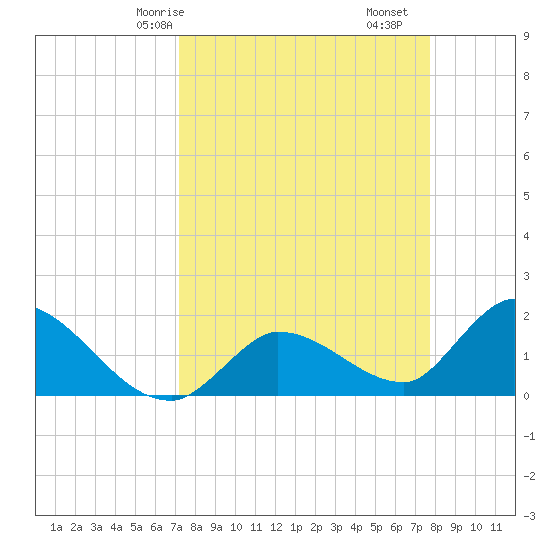 Knockemdown Key tide chart for Friday, April 5, 2024