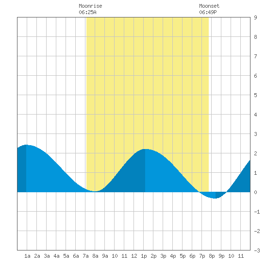 Knockemdown Key tide chart for Sunday, April 7, 2024