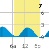 Knockemdown Key tide chart for Sunday, April 7, 2024