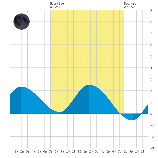 Knockemdown Key tide chart for Monday, April 8, 2024
