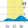 Knockemdown Key tide chart for Monday, May 13, 2024