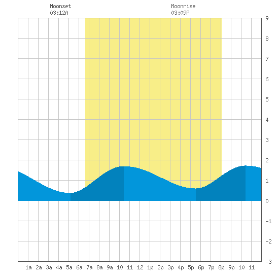 Knockemdown Key tide chart for Friday, May 17, 2024