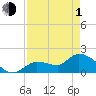 Knockemdown Key tide chart for Wednesday, May 1, 2024