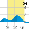 Knockemdown Key tide chart for Friday, May 24, 2024