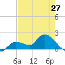 Knockemdown Key tide chart for Monday, May 27, 2024
