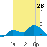 Knockemdown Key tide chart for Tuesday, May 28, 2024