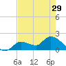 Knockemdown Key tide chart for Wednesday, May 29, 2024