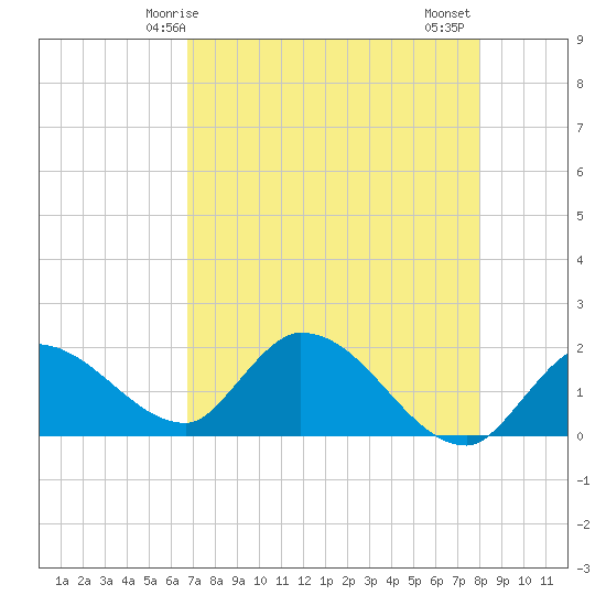 Knockemdown Key tide chart for Sunday, May 5, 2024