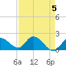 Knockemdown Key tide chart for Sunday, May 5, 2024