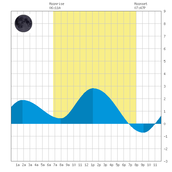 Knockemdown Key tide chart for Tuesday, May 7, 2024