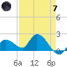 Knockemdown Key tide chart for Tuesday, May 7, 2024