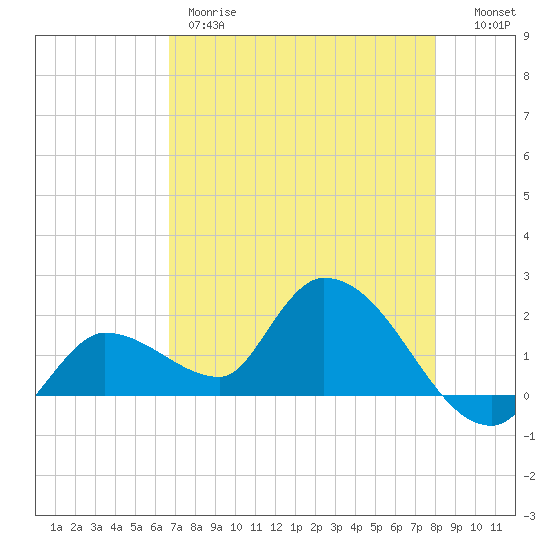 Knockemdown Key tide chart for Thursday, May 9, 2024