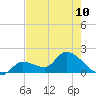 Knockemdown Key tide chart for Monday, June 10, 2024