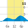 Knockemdown Key tide chart for Tuesday, June 11, 2024