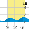 Knockemdown Key tide chart for Thursday, June 13, 2024