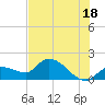 Knockemdown Key tide chart for Tuesday, June 18, 2024