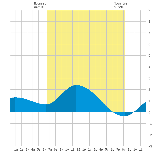 Knockemdown Key tide chart for Wednesday, June 19, 2024