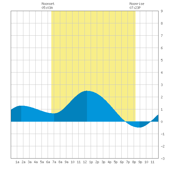 Knockemdown Key tide chart for Thursday, June 20, 2024
