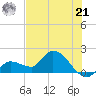 Knockemdown Key tide chart for Friday, June 21, 2024