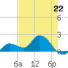 Knockemdown Key tide chart for Saturday, June 22, 2024