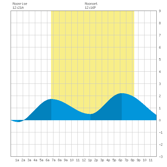 Knockemdown Key tide chart for Thursday, June 27, 2024