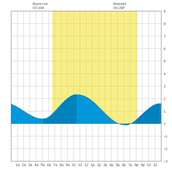 Knockemdown Key tide chart for Sunday, June 2, 2024
