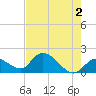 Knockemdown Key tide chart for Sunday, June 2, 2024