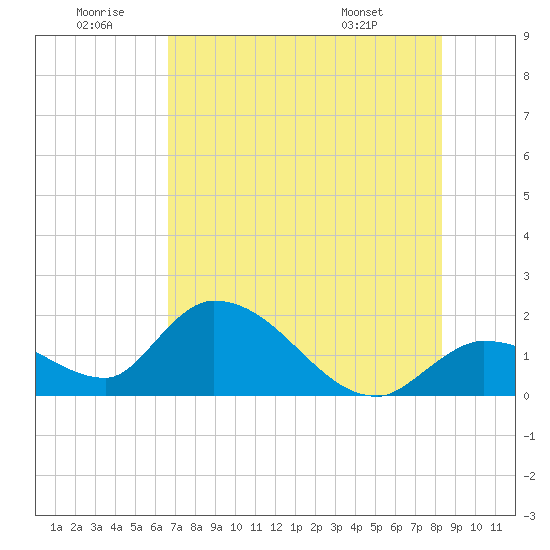 Knockemdown Key tide chart for Sunday, June 30, 2024